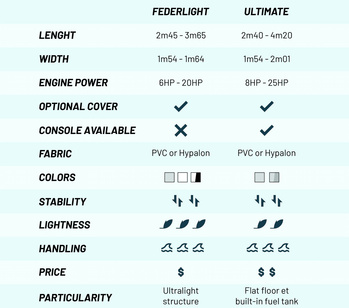 Comparative chart of the aluminium tenders by 3D Tender