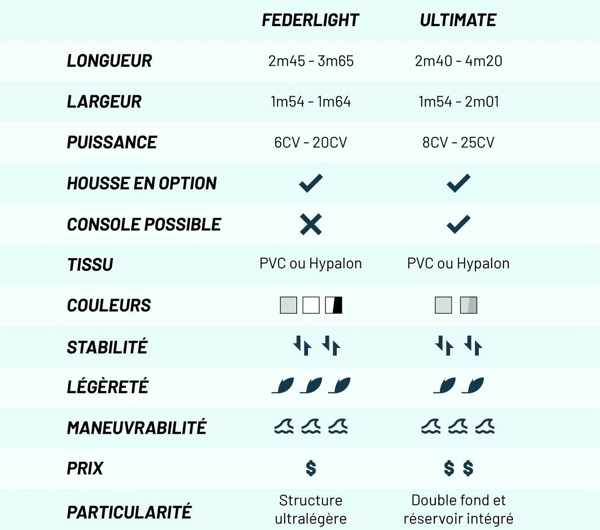 Tableau comparatif Annexes semi-rigides par 3D Tender